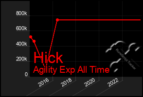 Total Graph of Hick