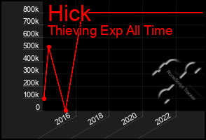 Total Graph of Hick