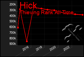 Total Graph of Hick