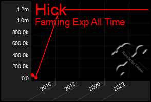 Total Graph of Hick