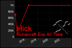 Total Graph of Hick