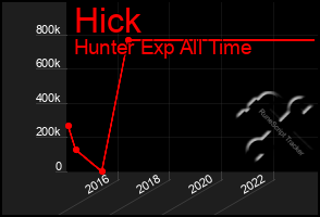 Total Graph of Hick