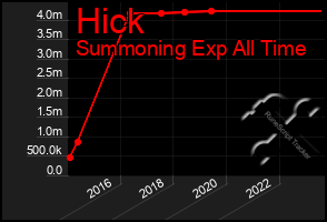 Total Graph of Hick