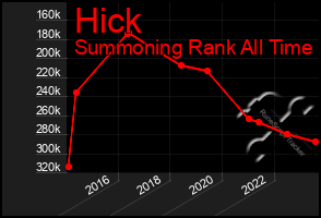 Total Graph of Hick