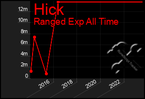 Total Graph of Hick