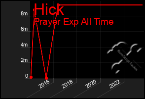 Total Graph of Hick