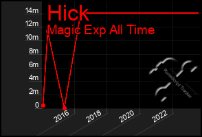 Total Graph of Hick