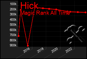 Total Graph of Hick