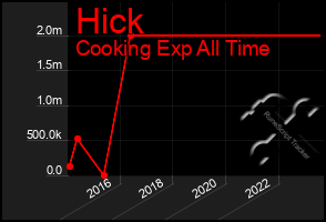 Total Graph of Hick