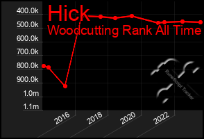 Total Graph of Hick