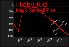 Total Graph of Hicky Kid