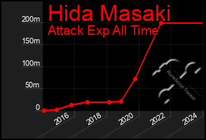 Total Graph of Hida Masaki