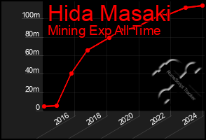 Total Graph of Hida Masaki