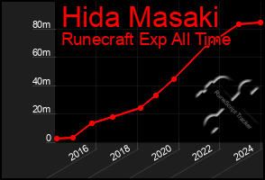 Total Graph of Hida Masaki