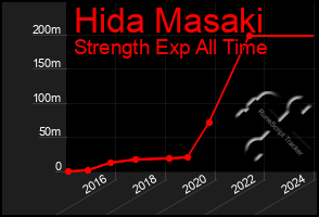 Total Graph of Hida Masaki