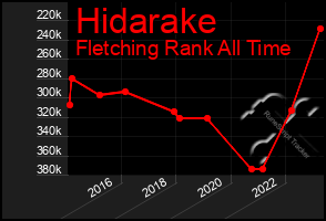Total Graph of Hidarake