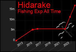 Total Graph of Hidarake