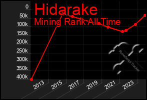 Total Graph of Hidarake