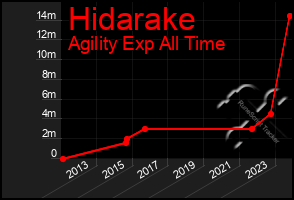 Total Graph of Hidarake