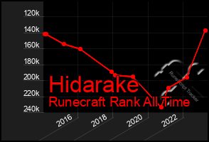 Total Graph of Hidarake