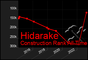 Total Graph of Hidarake