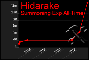 Total Graph of Hidarake