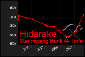 Total Graph of Hidarake