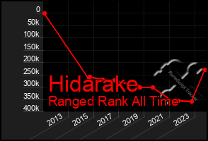 Total Graph of Hidarake