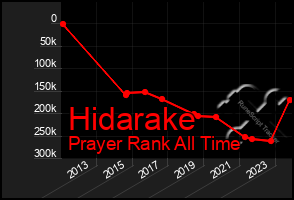 Total Graph of Hidarake