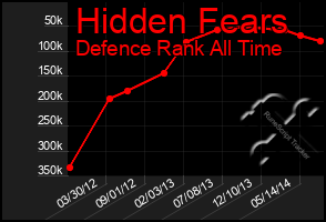 Total Graph of Hidden Fears
