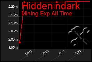 Total Graph of Hiddenindark