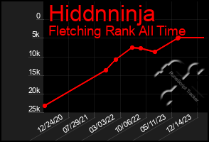 Total Graph of Hiddnninja