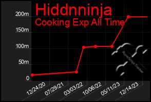 Total Graph of Hiddnninja