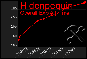 Total Graph of Hidenpequin