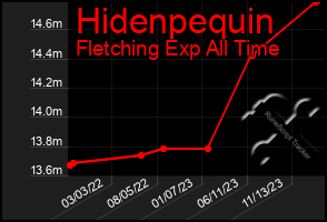 Total Graph of Hidenpequin