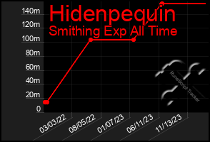 Total Graph of Hidenpequin