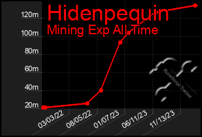 Total Graph of Hidenpequin