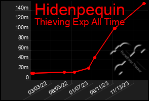 Total Graph of Hidenpequin