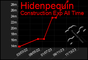 Total Graph of Hidenpequin