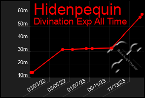 Total Graph of Hidenpequin