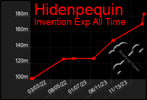 Total Graph of Hidenpequin