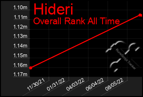 Total Graph of Hideri
