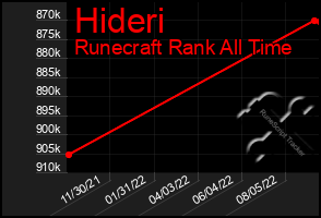 Total Graph of Hideri