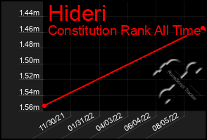Total Graph of Hideri