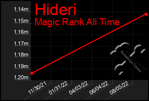 Total Graph of Hideri