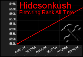 Total Graph of Hidesonkush