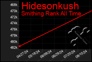 Total Graph of Hidesonkush