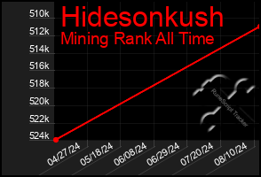 Total Graph of Hidesonkush