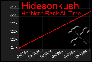 Total Graph of Hidesonkush