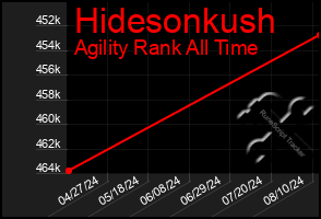 Total Graph of Hidesonkush